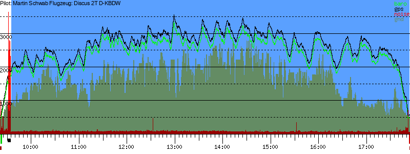 Barometer